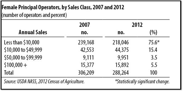 Female operators by sales class